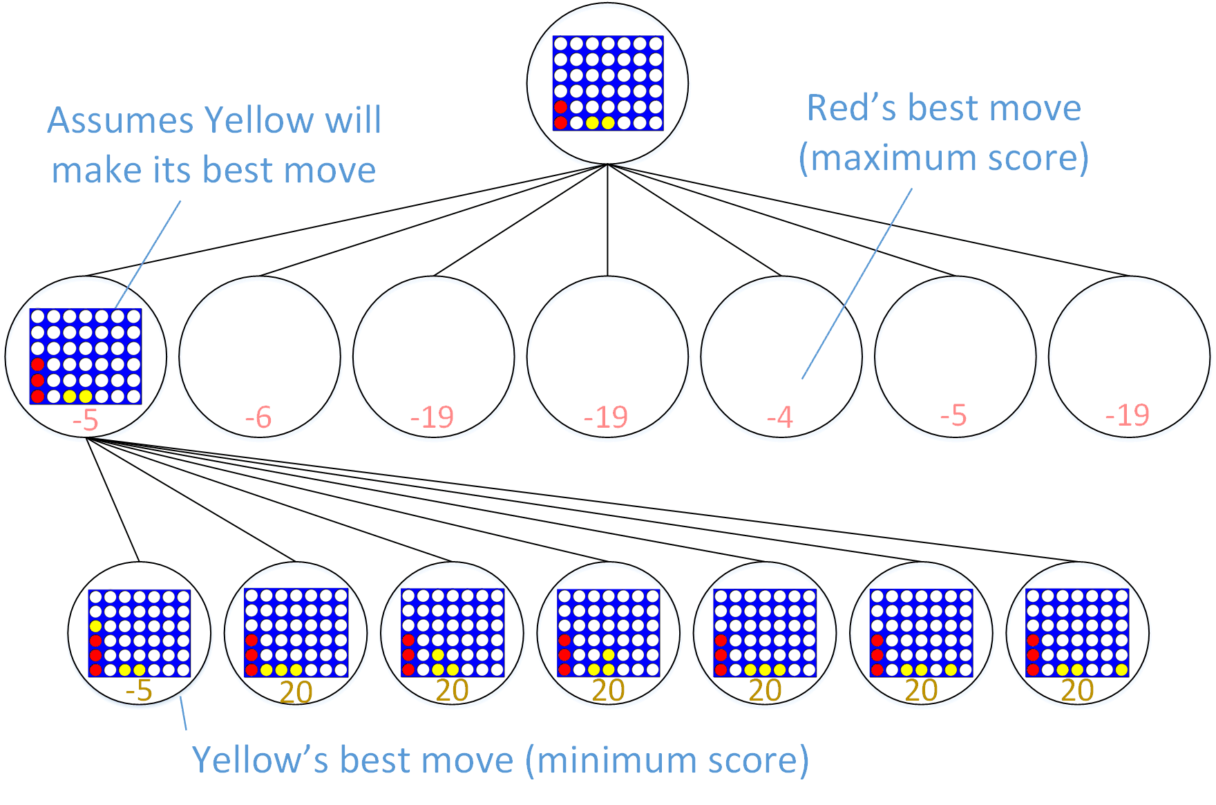 Partial game tree