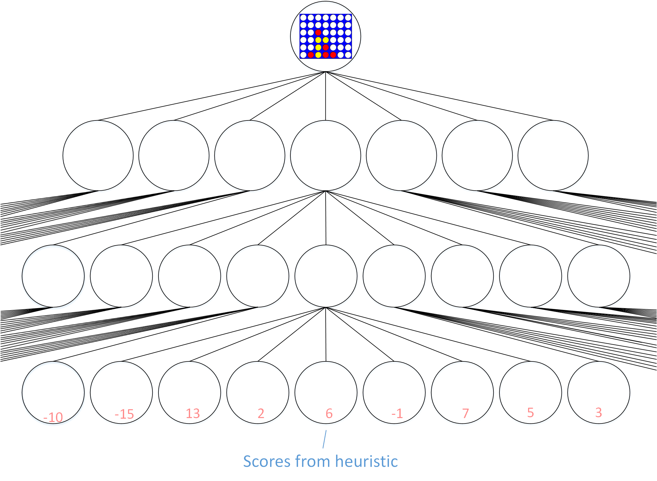 Game engines expand the game tree to a preset depth and then use a heuristic to assign scores