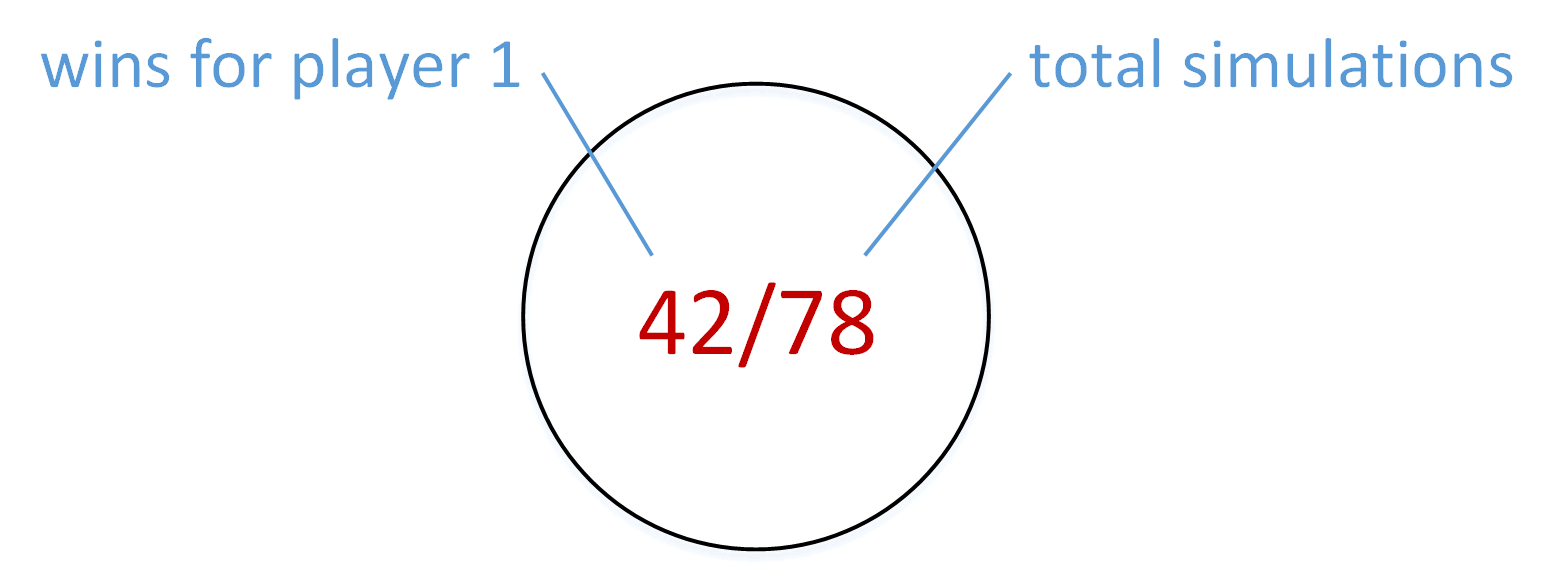 A node with a win rate for player 1 of 42/78=54%