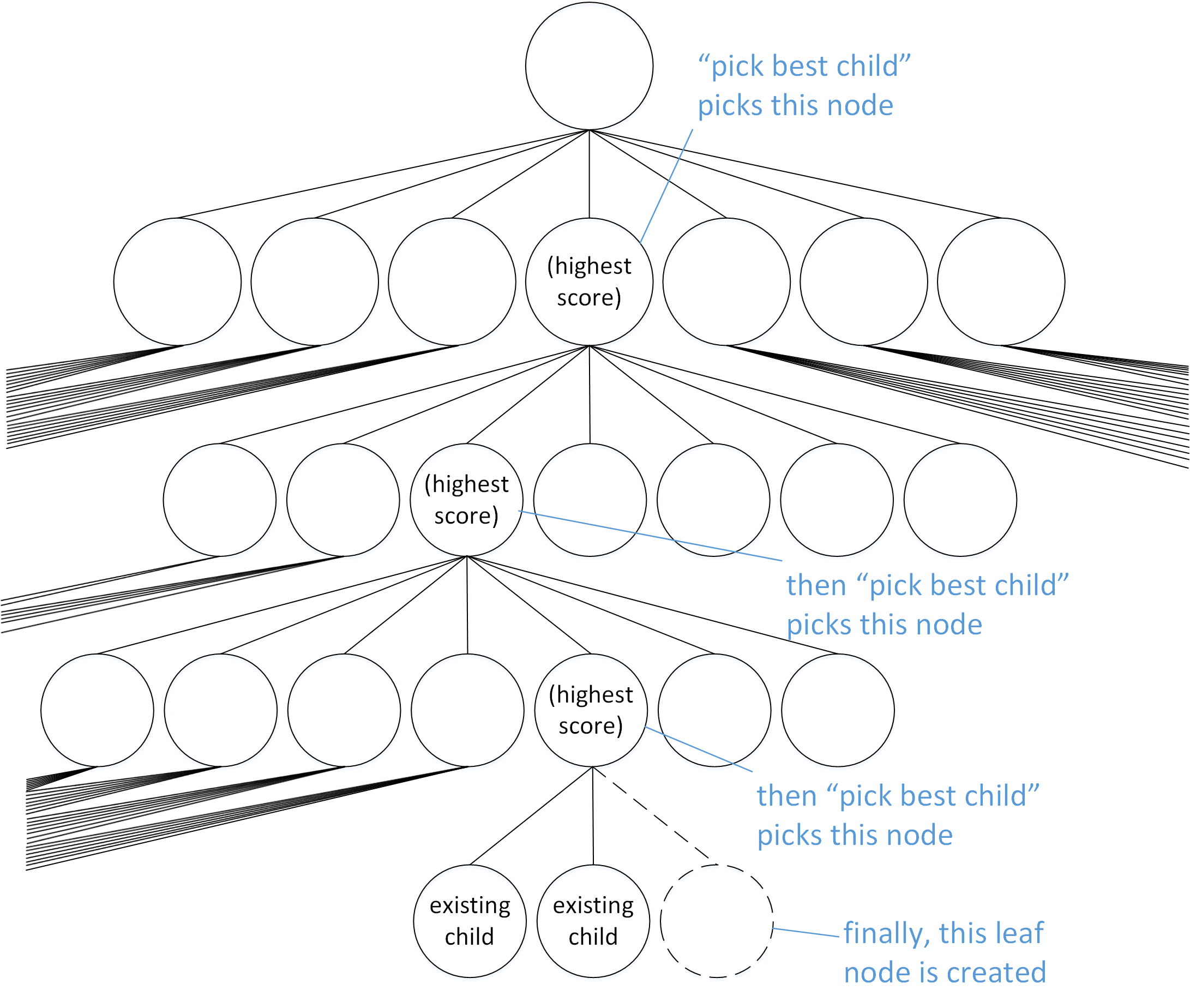 `Pick best child` descends down the game tree until a node with missing children is reached