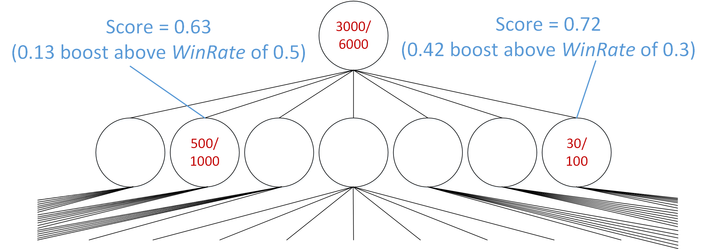 The $c \cdot \sqrt{ \frac{2 \cdot \ln{Parent Simulations}}{Node Simulations}  }$ term boosts the score of a node with only 100 simulations above the score of a node with 1,000 simulations.